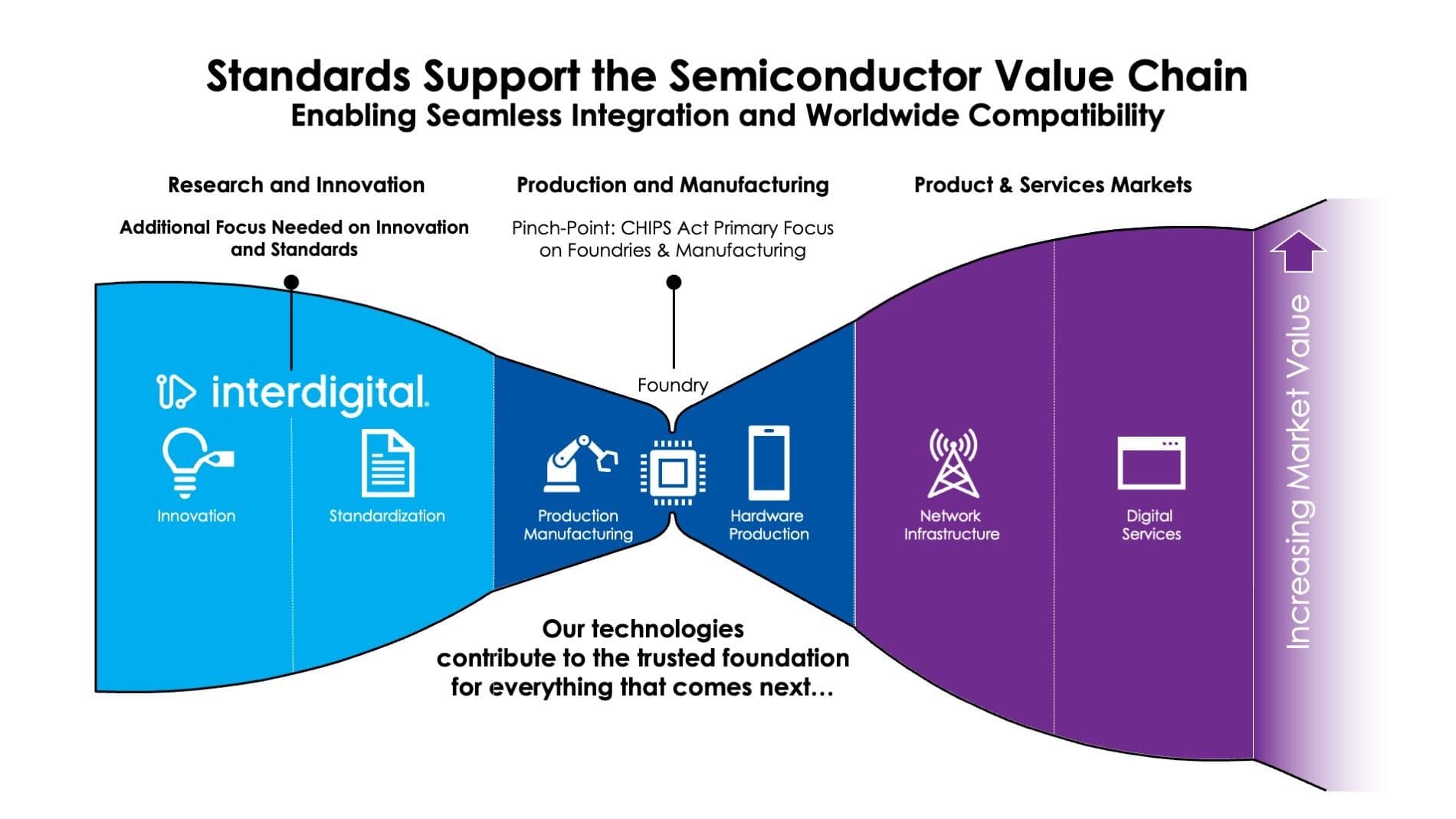 Graphic showing the semiconductor value chain